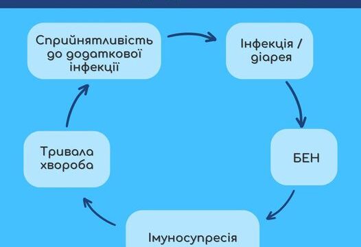 Як білково-енергетична недостатность пов’язана з інфекціями?